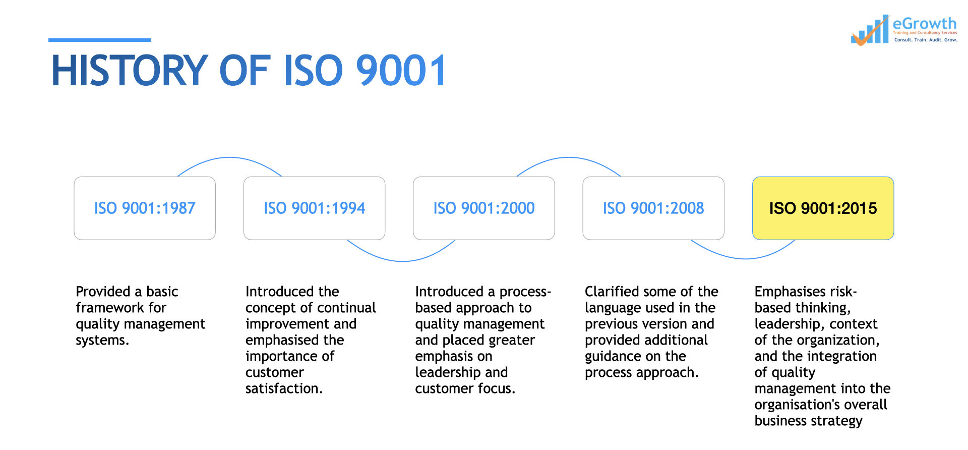 eGrowth India - Blog Picture - History of ISO 9001