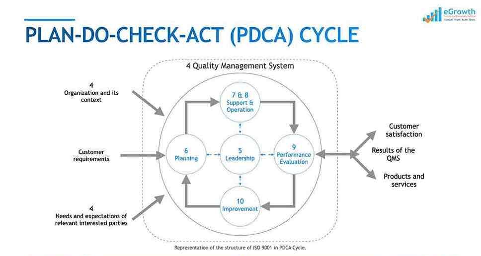 eGrowth India - Blog Picture - PDCA Cycle
